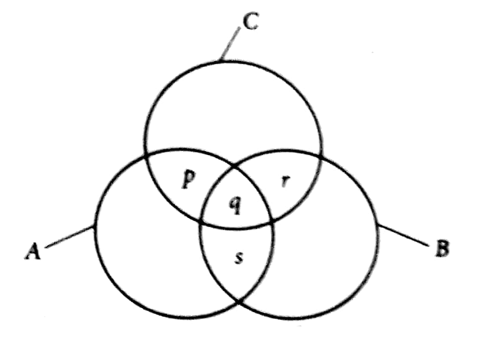 solved question is based on the diagram below: the... Given below is a diagram of three circles A, B and C inter-related with ...